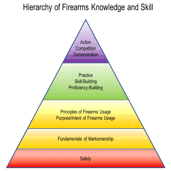 The Hierarchy of Firearms Knowledge and Skill